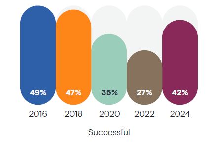 Graph showing responses from survey conducted every 2 years starting 2016